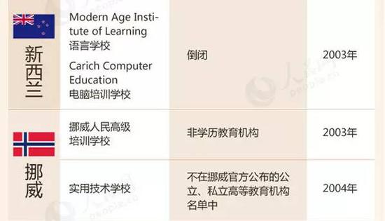 教育部留學(xué)預(yù)警:這88所海外院校先萬別去
