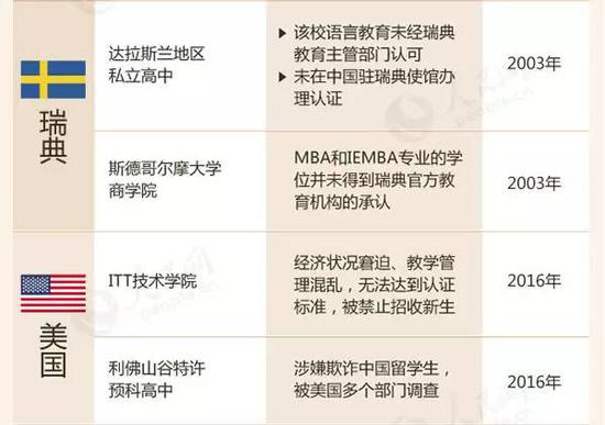 教育部留學(xué)預(yù)警:這88所海外院校先萬別去