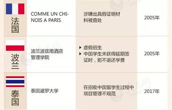 教育部留學(xué)預(yù)警:這88所海外院校先萬別去